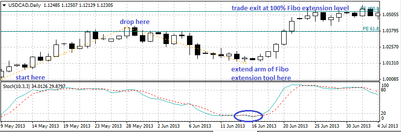 Daily Chart Strategy