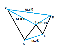 Bearish Gartley FX Strategy Pattern - ForexCup Education