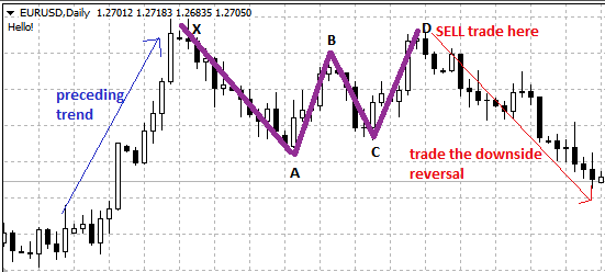 Bearish Pattern Example - Gartley Forex Strategy