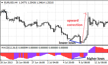 Forex MACD Convergence Long Trade