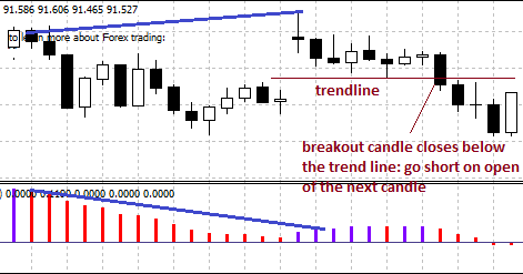 MACD Divergence - The break of this trend line