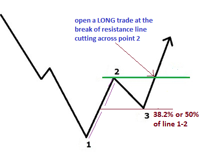 1-2-3 Reversal Strategy in Forex - open a long trade