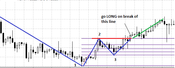 Long trade in Forex 1-2-3 reversal strategy - go long on break of this line