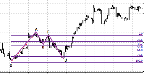 Bullish Pattern Example - Gartley Forex Strategy