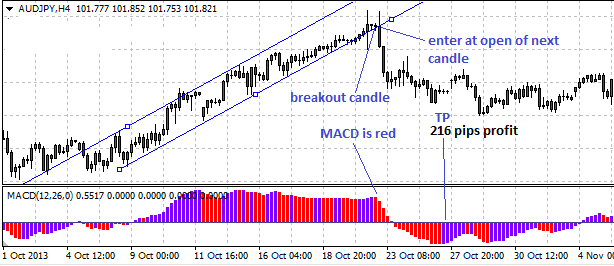 MACD Trendline Break Strategy - Short trade