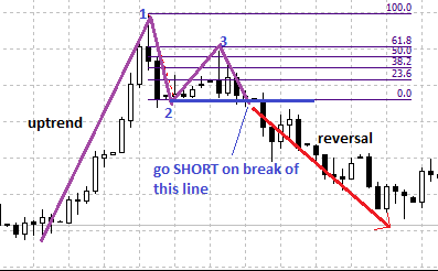 Short trade in Forex 1-2-3 reversal strategy - go short on break of this line