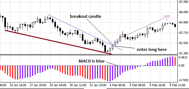 Long trade of Wedge Breakout Forex Strategy