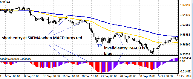 MACD/EMA Strategy in Forex - Short Trade