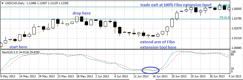 FX Fibonacci Daily Chart Strategy - Long Trade Exit