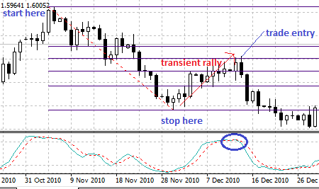 Fibonacci Daily Chart Strategy - Short Trade Setup in Forex