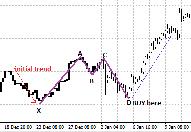 Bullish Gartley Pattern - FX Strategy